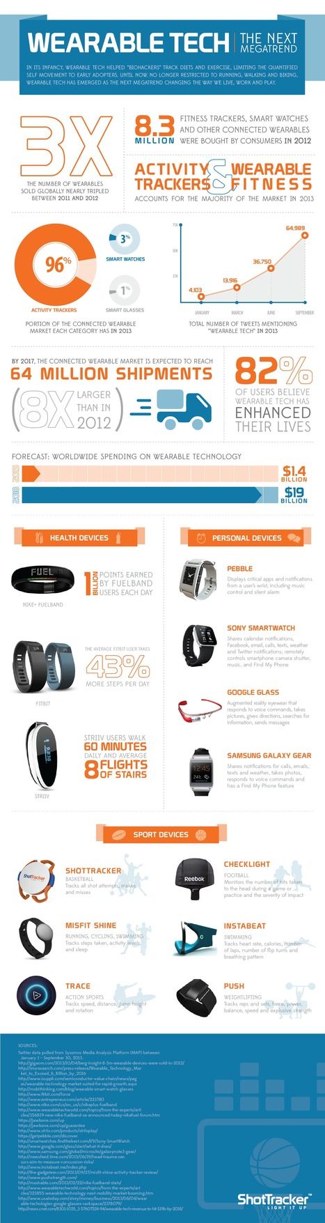 Wearable Tech Infographic